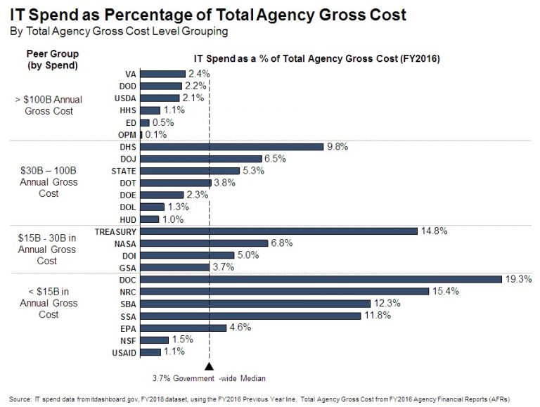 it-metrics-spotlight-it-spend-as-a-of-total-spend-comparison-by