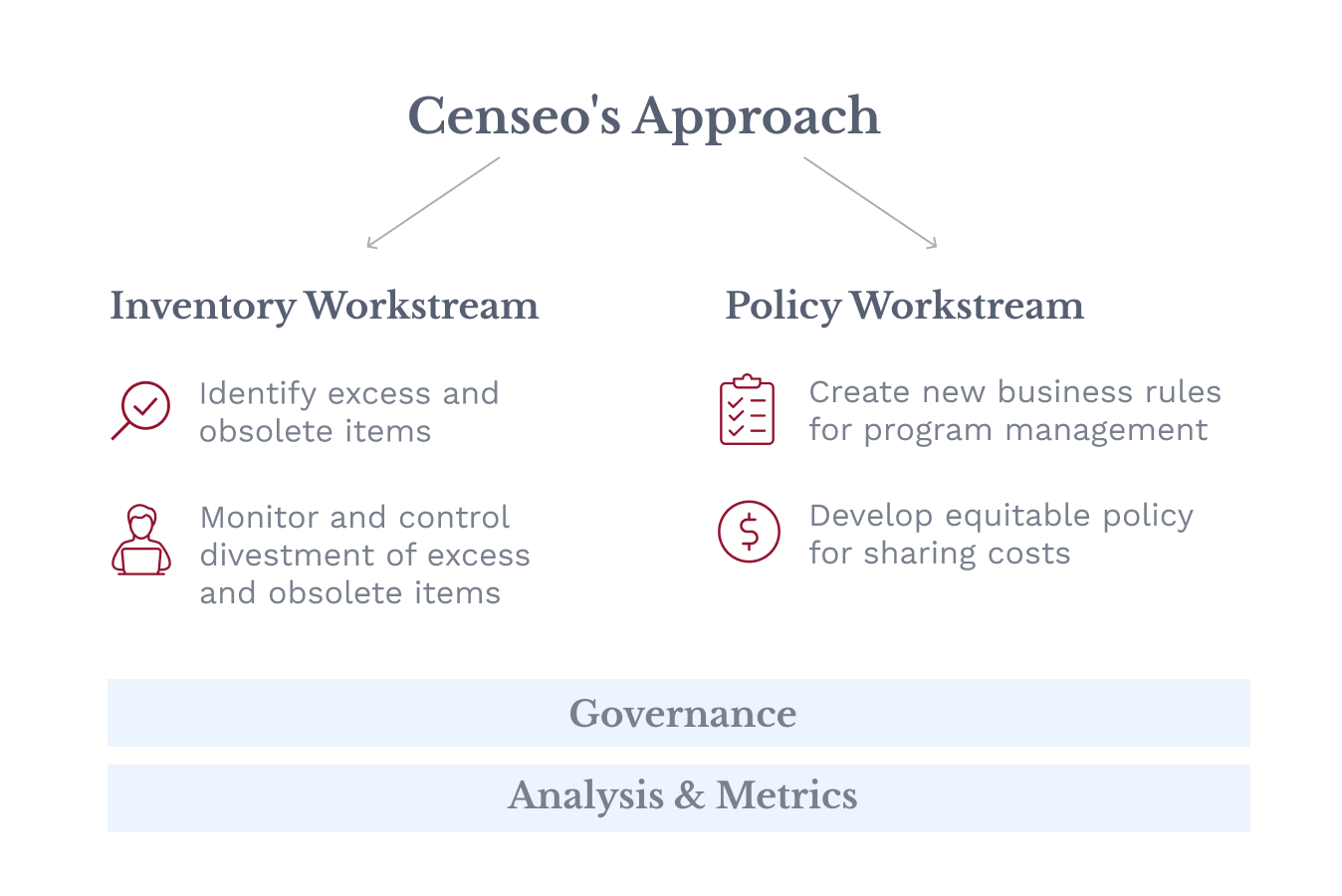 From Strategy to Implementation: How Censeo Helped a Major Defense Agency to Improve Inventory Management