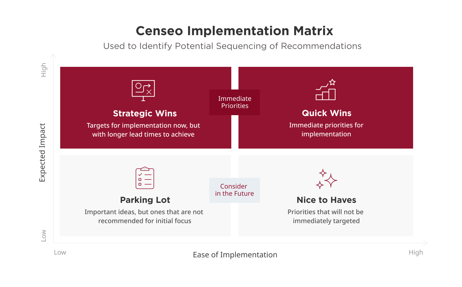 Implementation Roadmap